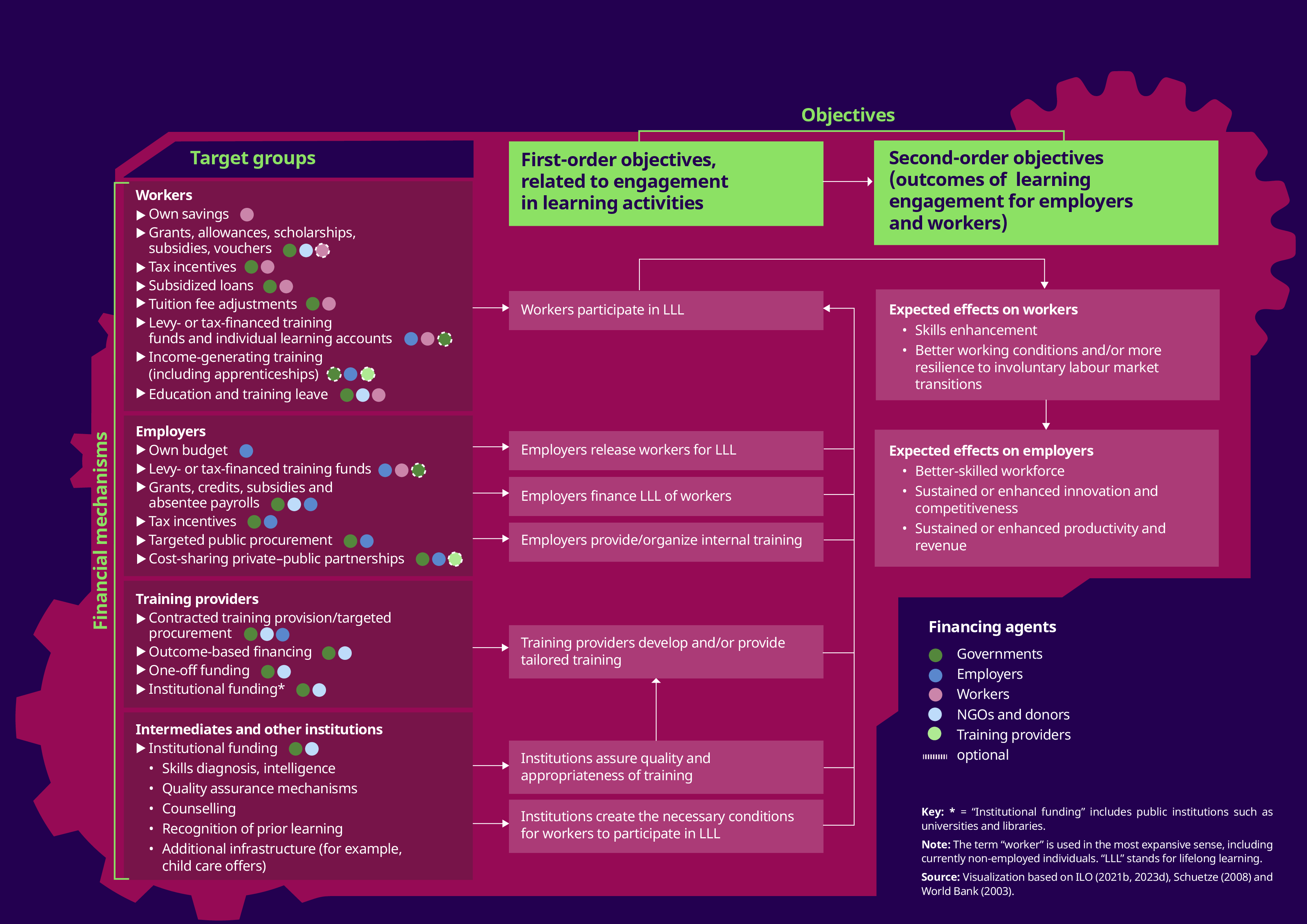 A diagram shows how various financing mechanisms lead to a set of first-order objectives for four target groups: 1) workers; 2) employers; 3) training providers; and 4) intermediates and other institutions. The chart illustrates that achieving these initial objectives is the necessary step to produce the second-order objectives, which are the ultimate outcomes of learning. For workers, these outcomes include skills enhancement and better working conditions, while for employers, the outcomes are a better-skilled workforce and increased productivity.